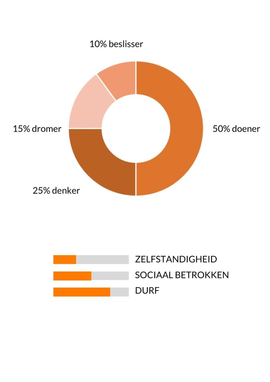 Persoonlijke kenmerken van Bram in diagrammen weergegeven: 50% doener, 25% denker, 15% dromer en 10% beslisser. Bram scoort bovengemiddeld op Durf, gemiddeld op Sociaal betrokken en matig op Zelfstandigheid