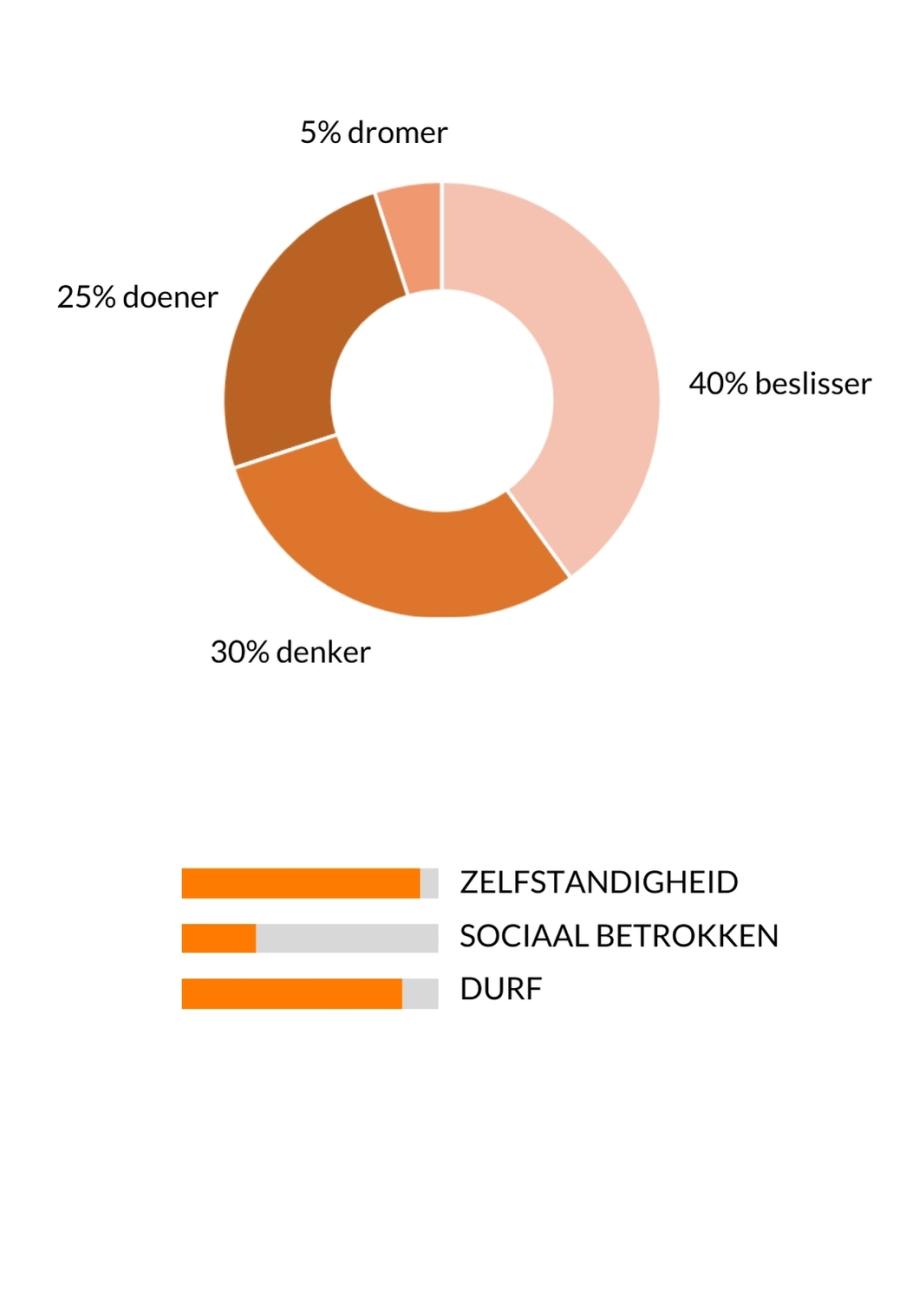 Persoonlijke kenmerken van Ilya in diagrammen weergegeven: 25% doener, 30% denker, 5% dromer en 40% beslisser. Ilya scoort bovengemiddeld op Durf en Zelfstandigheid, ondergemiddeld op Sociaal betrokken.