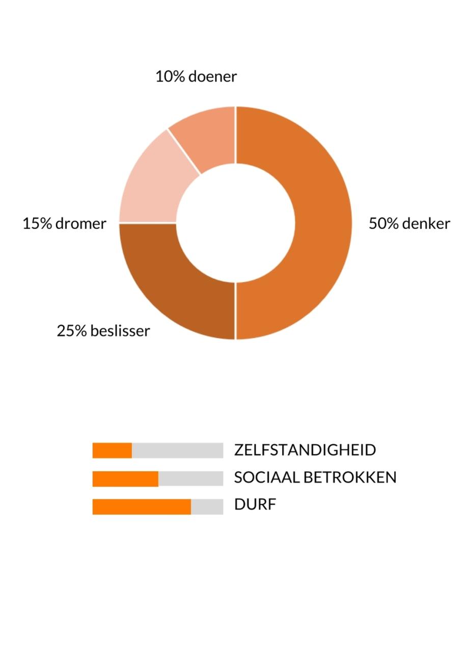 Persoonlijke kenmerken van Lucas in diagrammen weergegeven: 10% doener, 50% denker, 15% dromer en 25% beslisser. Lucas scoort bovengemiddelde op Durf, matig op Zelfstandigheid en gemiddeld op Sociaal betrokken.