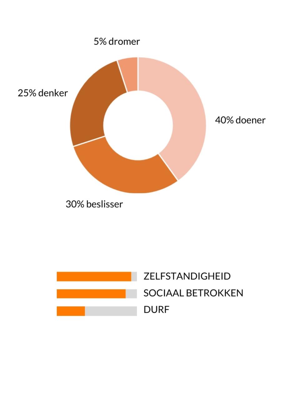 Persoonlijke kenmerken van mw. Ansems in diagrammen weergegeven: 40% doener, 25% denker, 5% dromer en 30% beslisser. Mw. Ansems scoort iets onder het gemiddelde op Durf, zeer bovengemiddeld op Zelfstandigheid, als ook op Sociaal betrokken